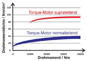 Drehmoment / Nm